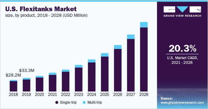 U.S. flexitanks market size, by product, 2018 - 2028 (USD Million) 2018 - 2028年美国flexitks市场规模、各产品(百万美元)