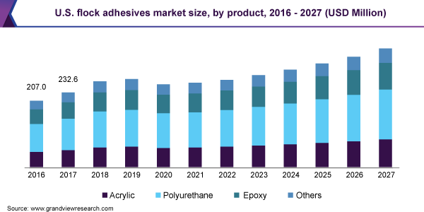 U.S. flock adhesives market size, by product, 2016 - 2027 (USD Million) 美国羊群胶粘剂市场规模