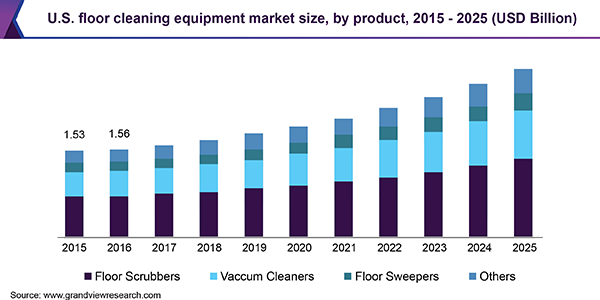 U.S. floor cleaning equipment market size, by product, 2015 - 2025 (USD Billion) 美国地板清洁设备市场