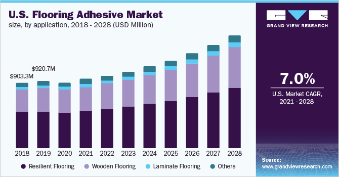 U.S. flooring adhesive market size, by application, 2018 - 2028 (USD Million) 美国地板胶粘剂市场规模应用,2018 - 2028(百万美元)