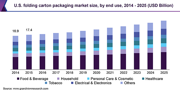 U.S. folding carton packaging market size, by end use, 2014 - 2025 (USD Billion) 美国折叠纸箱包装市场