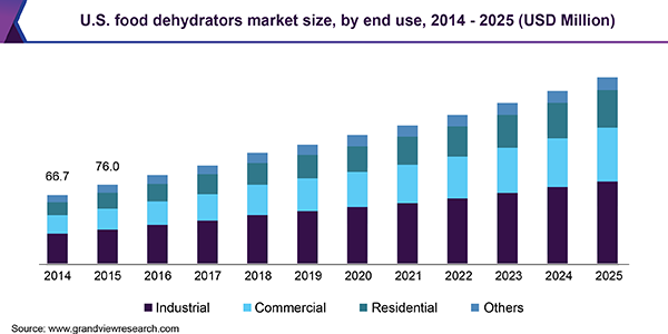 U.S. food dehydrators market size, by end use, 2014 - 2025 (USD Million) 美国食品脱水机市场