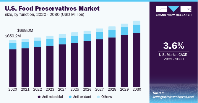 U.S. food preservatives market size, by application, 2014 - 2025 (USD Million) 美国食品防腐剂市场