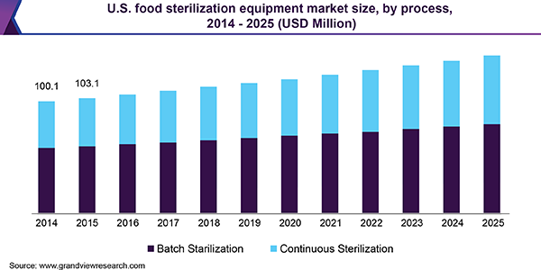 U.S. food sterilization equipment market size, by process, 2014 - 2025 (USD Million) 美国食品灭菌设备市场