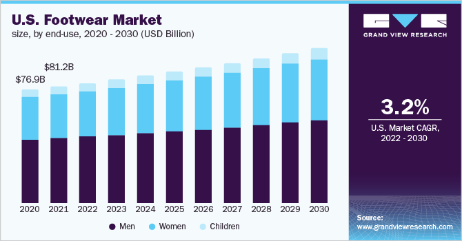 U.S. footwear market size, by type, 2015 - 2025 (USD Billion) 美国鞋类市场
