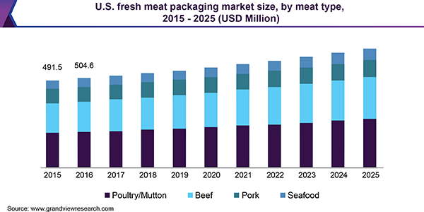 U.S. fresh meat packaging market size, by meat type, 2015 - 2025 (USD Million) 美国鲜肉包装市场