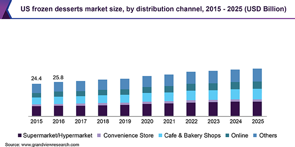 US frozen desserts market size, by distribution channel, 2015 - 2025 (USD Billion) 美国冷冻甜点市场