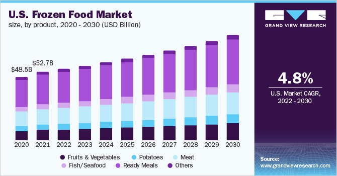 U.S. frozen food market size, by product, 2016 - 2027 (USD Billion) 美国冷冻食品市场规模