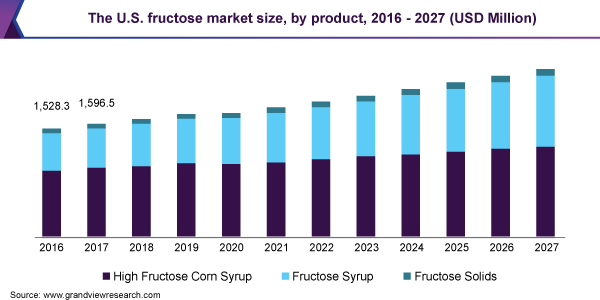 The U.S. fructose market size, by product, 2016 - 2027 (USD Million) 2016 - 2027年美国果糖市场规模,按产品分类(百万美元)