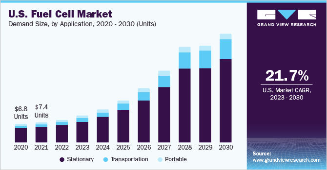 U.S. fuel cell market size, by application, 2016 - 2027 (Units) 美国燃料电池市场