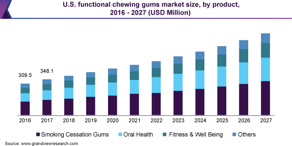 U.S. functional chewing gums market size, by product, 2016 - 2027 (USD Million) 美国功能性口香糖市场规模