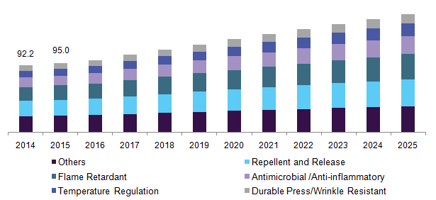U.S. functional textile finishing agents market 美国功能性纺织品整理剂市场