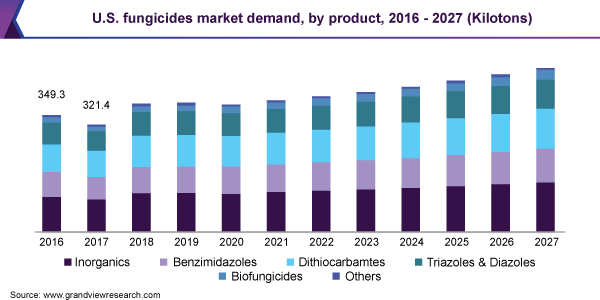 U.S. fungicides market demand, by product, 2016 - 2027 (Kilotons) 美国杀菌剂市场规模