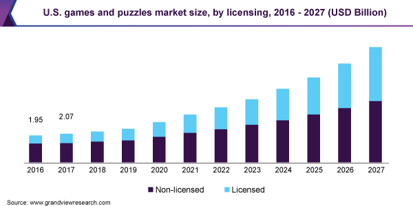 U.S. games and puzzles market size, by licensing, 2016 - 2027 (USD Billion) 美国游戏和谜题市场规模