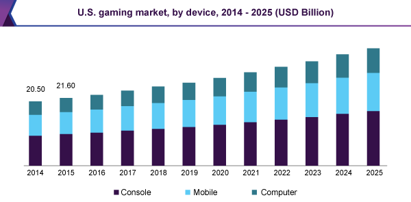 U.S. gaming market, by device, 2014 - 2025 (USD Billion) 美国游戏市场