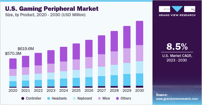 U.S. gaming peripherals market size, by product, 2014 - 2025 (USD Million) 美国游戏外设市场规模