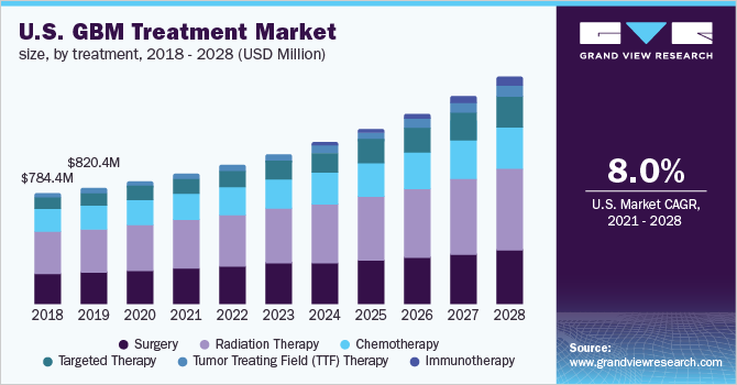 U.S. GBM treatment market size, by treatment, 2018 - 2028 (USD Million) 美国市场规模GBM治疗,治疗,2018 - 2028(百万美元)