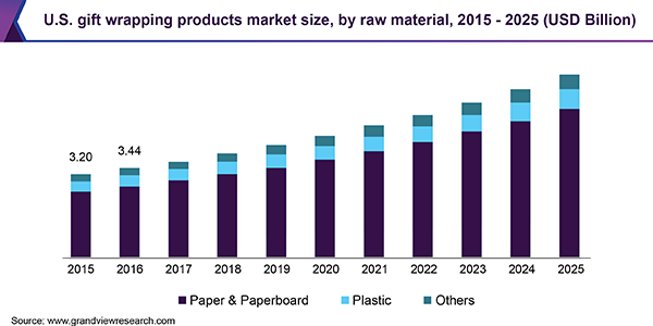 U.S. gift wrapping products market size, by raw material, 2015 - 2025 (USD Billion) 美国礼品包装产品市场