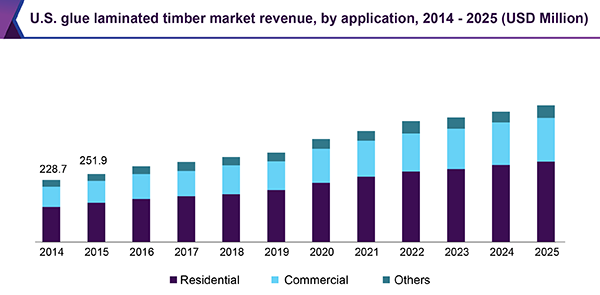 U.S. glue laminated timber market revenue, by application, 2014 - 2025 (USD Million) 美国胶复合木材市场