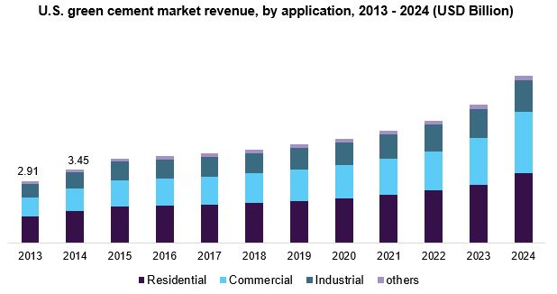 U.S. green cement market revenue, by application, 2013 - 2024 (USD Billion) 美国绿色水泥市场