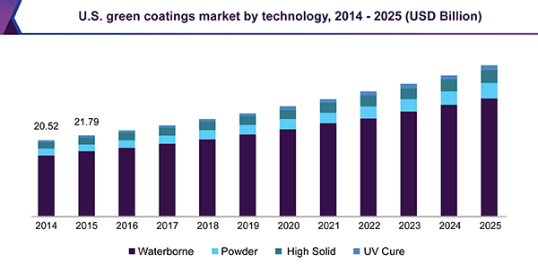 U.S. green coatings market by technology, 2014 - 2025 (USD Billion) 美国绿色涂料市场