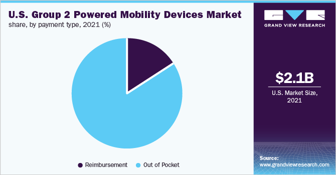U.S. group 2 powered mobility devices market share, by payment type, 2021 (%) 2021年美国第二组驱动移动设备市场份额,按支付类型分列(%)