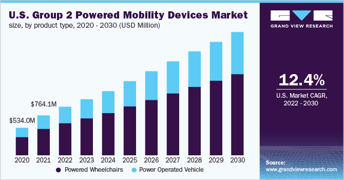 U.S. group 2 powered mobility devices market size, by product type, 2020 - 2030 (USD Million) 2020 - 2030年美国第二组动力移动设备市场规模,各产品类型(百万美元)