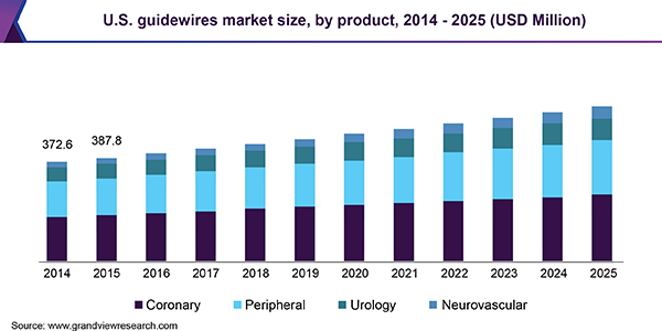 U.S. guidewires market size, by product, 2014 - 2025 (USD Million) 美国市场导