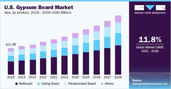 U.S. gypsum board market size, by product, 2018 - 2028 (USD Billion) 美国石膏板市场规模,分产品,2018 - 2028年(十亿美元)