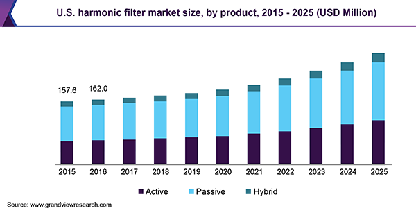 U.S. harmonic filter market size, by product, 2015 - 2025 (USD Million) 美国谐波滤波器市场大小