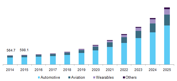 U.S. Head-up display market U.S.朝上显示市场