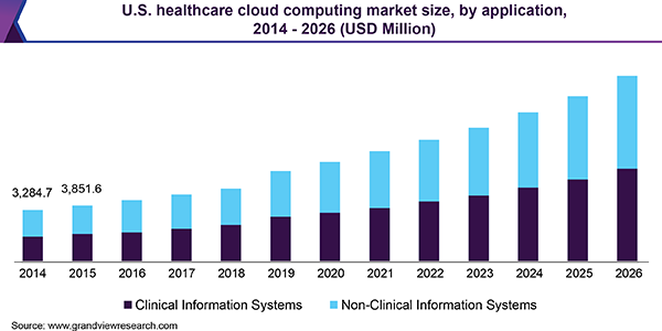 U.S. healthcare cloud computing market size, by application, 2014 - 2026 (USD Million) 美国医疗云计算市场规模