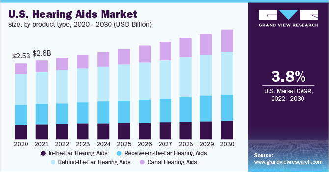 U.S. hearing aids market size, by product type, 2014 - 2025 (USD Billion) 美国助听器市场