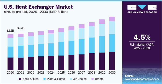U.S. heat exchanger market size, by product, 2020 - 2030 (USD Billion) 美国换热器市场规模,各产品,2020 - 2030年(十亿美元)