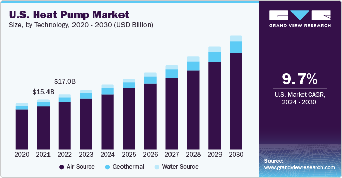 U.S. Heat Pump Market Size, By Technology, 2014 - 2025 (USD Billion) 美国热泵市场