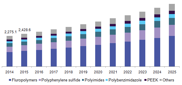 U.S. heat resistant polymers Market 美国耐热聚合物市场