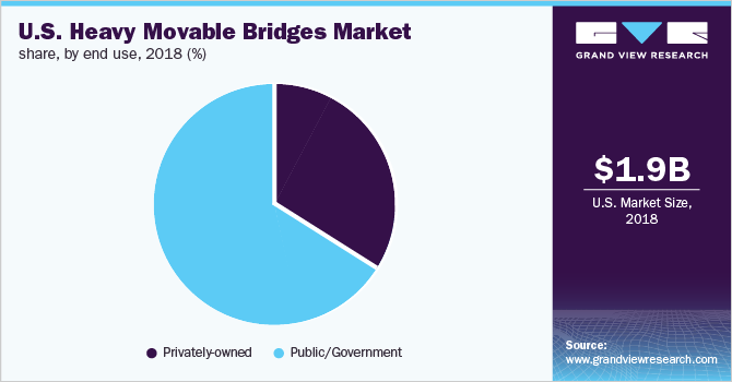 U.S. Heavy Movable Bridges Market share, by end use 美国重型活动桥梁市场份额,按最终用途