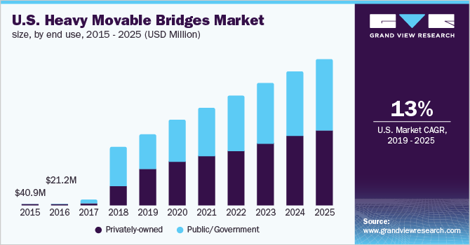 U.S. Heavy Movable Bridges Market size, by end use 美国重型活动桥梁市场规模,按最终用途
