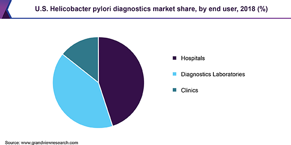 U.S. Helicobacter pylori diagnostics market share, by end user, 2018 (%) 美国幽门螺杆菌诊断市场