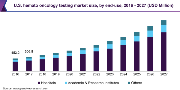 U.S. hemato oncology testing market size, by end-use, 2016 - 2027 (USD Million) 美国血液学肿瘤检测市场规模
