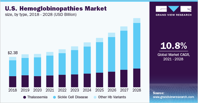 U.S. hemoglobinopathies market size, by type, 2018 - 2028 (USD Million) 美国人市场大小、类型、2018 - 2028(百万美元)
