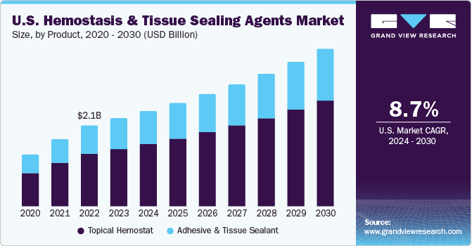 U.S. hemostasis & tissue sealing agents market size, by product, 2020 - 2030 (USD Billion) 2020 - 2030年美国止血和组织密封剂市场规模、分产品(10亿美元)