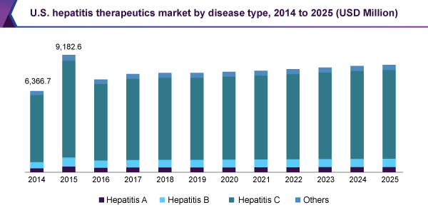 U.S. hepatitis therapeutics market by disease type, 2014 to 2025 (USD Million) 美国肝炎治疗药物市场规模