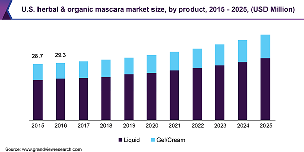 U.S. herbal & organic mascara market size, by product, 2015 - 2025 (USD Million) 美国草本和有机睫毛膏市场