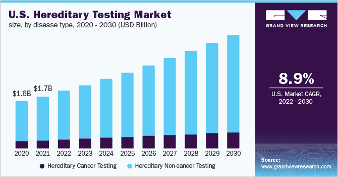 U.S. hereditary testing market size, by disease type, 2020 - 2030 (USD Billion) 2020 - 2030年,按疾病类型分列的美国遗传检测市场规模(10亿美元)
