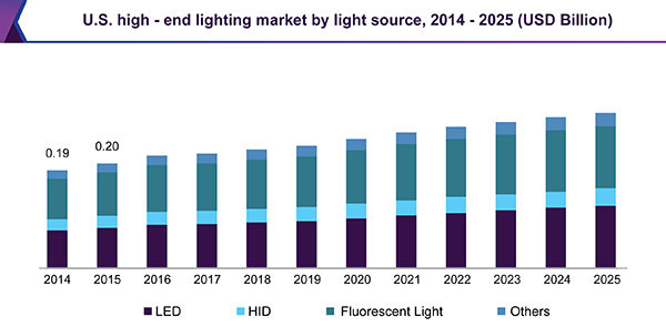 U.S. high-end lighting market, by light source, 2014 - 2025 (USD Billion) 美国高端照明市场