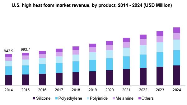 U.S. high heat foam market revenue, by product, 2014-2024 (USD Million) 美国高热泡沫市场