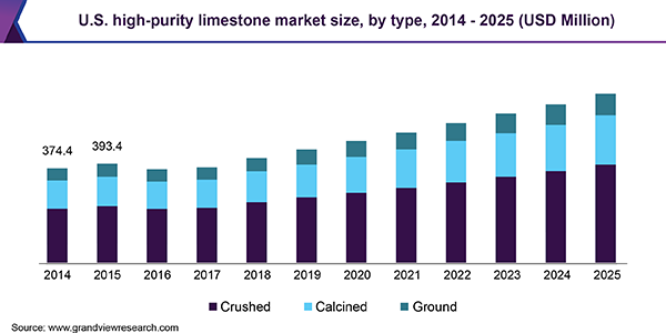 U.S. high-purity limestone market size, by type, 2014-2025 (USD Million) 美国高纯度石灰岩市场