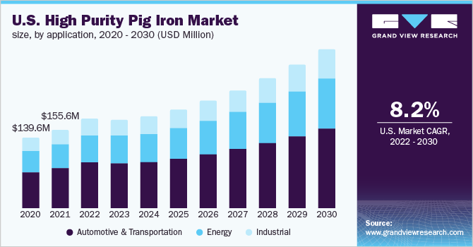 U.S. high purity pig iron market size, by application, 2020 - 2030 (USD Million) 2020 - 2030年美国高纯生铁市场规模(百万美元)