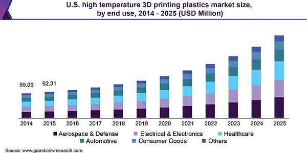 U.S. high temperature 3D printing plastics market size, by end use, 2014 - 2025 (USD Million) 美国高温3D打印塑料市场